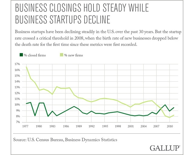 source: Gallup